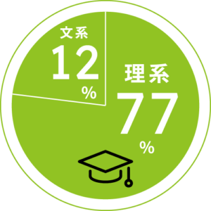 理系 77%・文系 12%