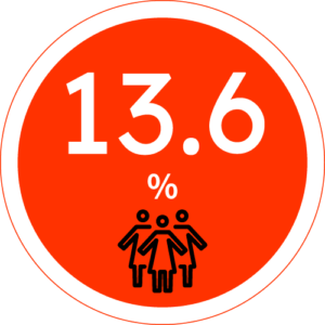 13.6%