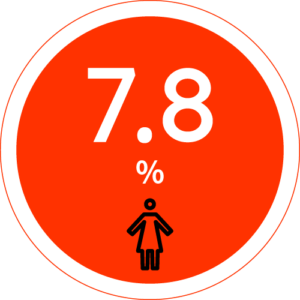 7.8%