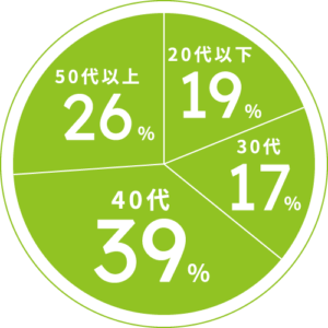 20代以下 19%・30代 17%・40代 39%・50代以上 26%