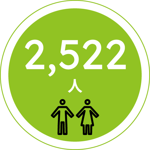 2,522人