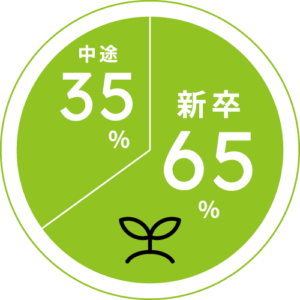 新卒 65%・中途 35%
