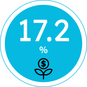 17.2%