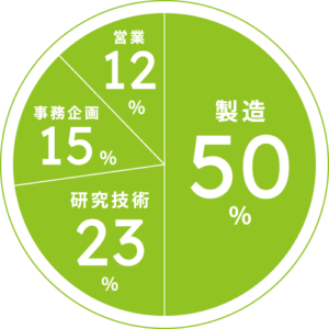 製造 50%・研究技術 23%・事務企画 15%・営業 12%